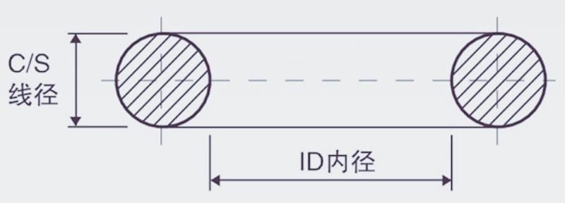 O型圈橫截面結(jié)構(gòu)圖